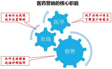 張建中 病例營銷是學(xué)術(shù)推廣和精準營銷的核心